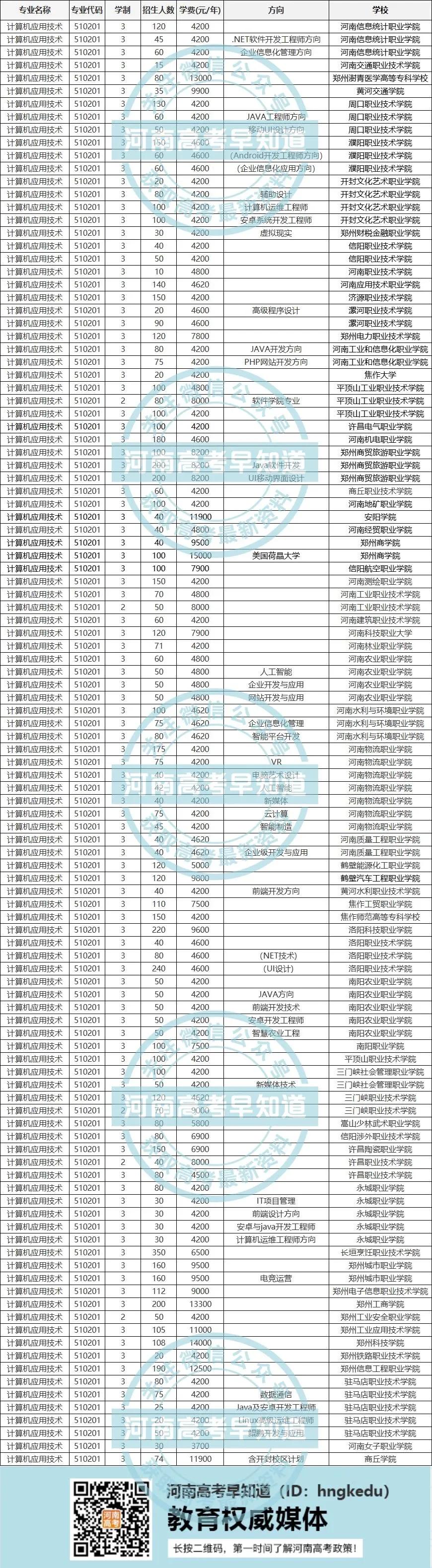 2021河南高职单招填志愿啦！这份专业对照学校的表收下！