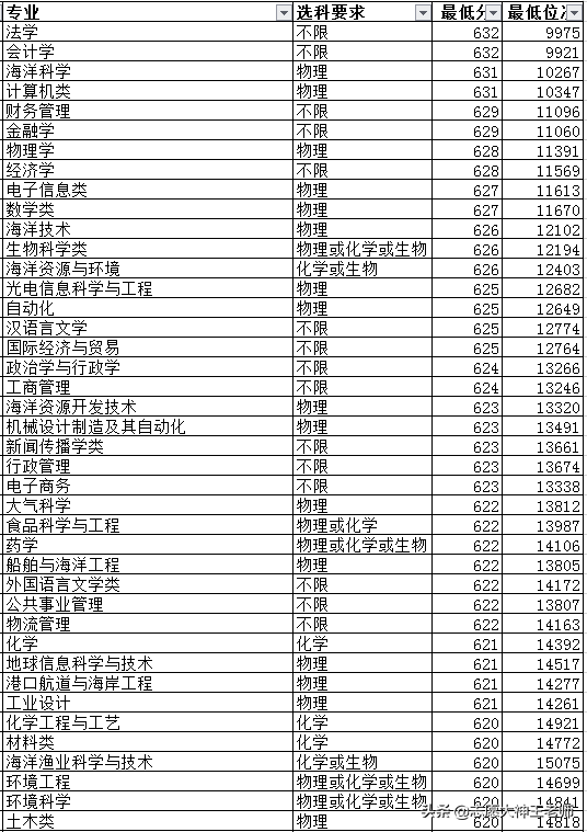 中国海洋大学2020本科录取情况（2021考生收藏）