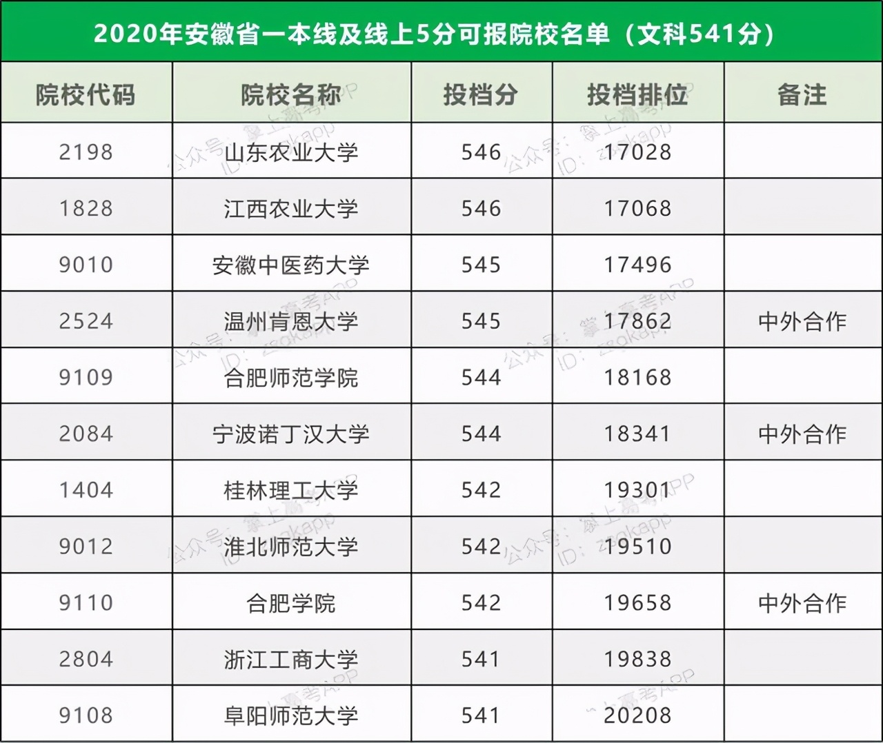 2021高考志愿填报：14省市压线生推荐大学汇总，逆袭就靠这波