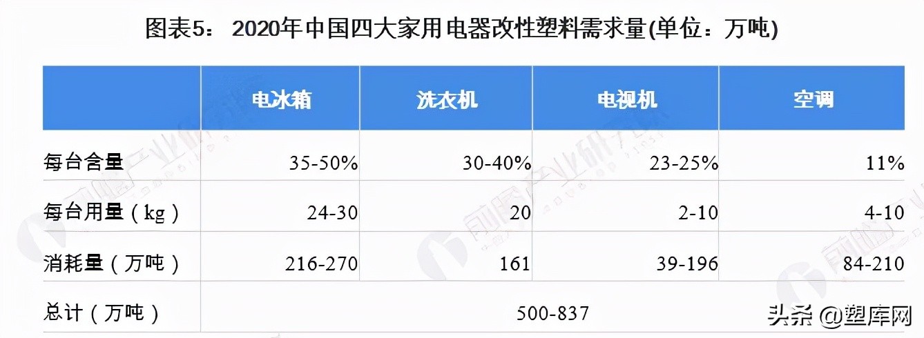 2021年中国改性塑料行业下游应用市场如何了？