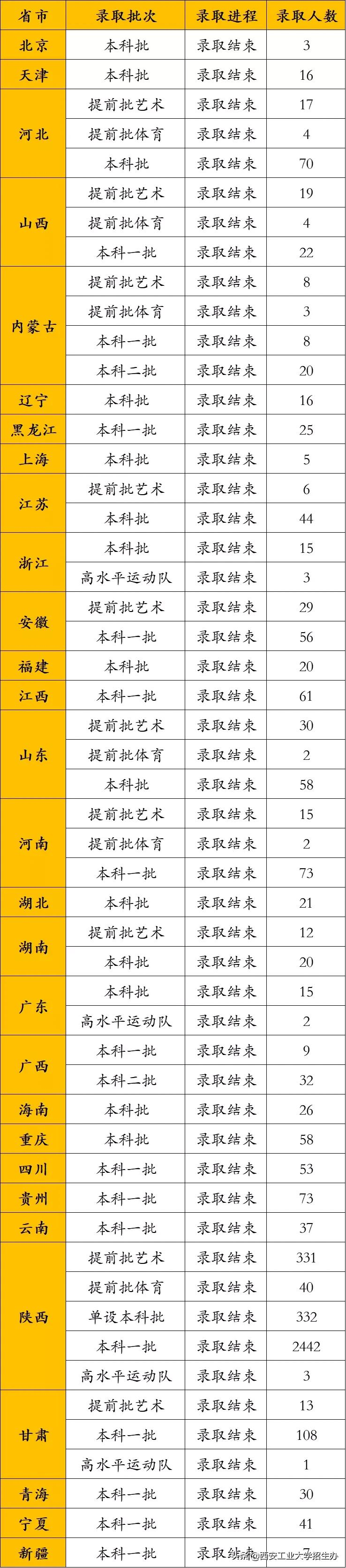 西安工业大学登录网页（西安工业大学2021年招生录取进程）
