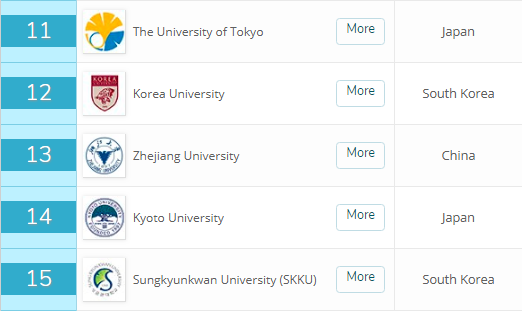 QS亚洲大学排名：港大第2、清华第3，复旦跻身亚洲前10