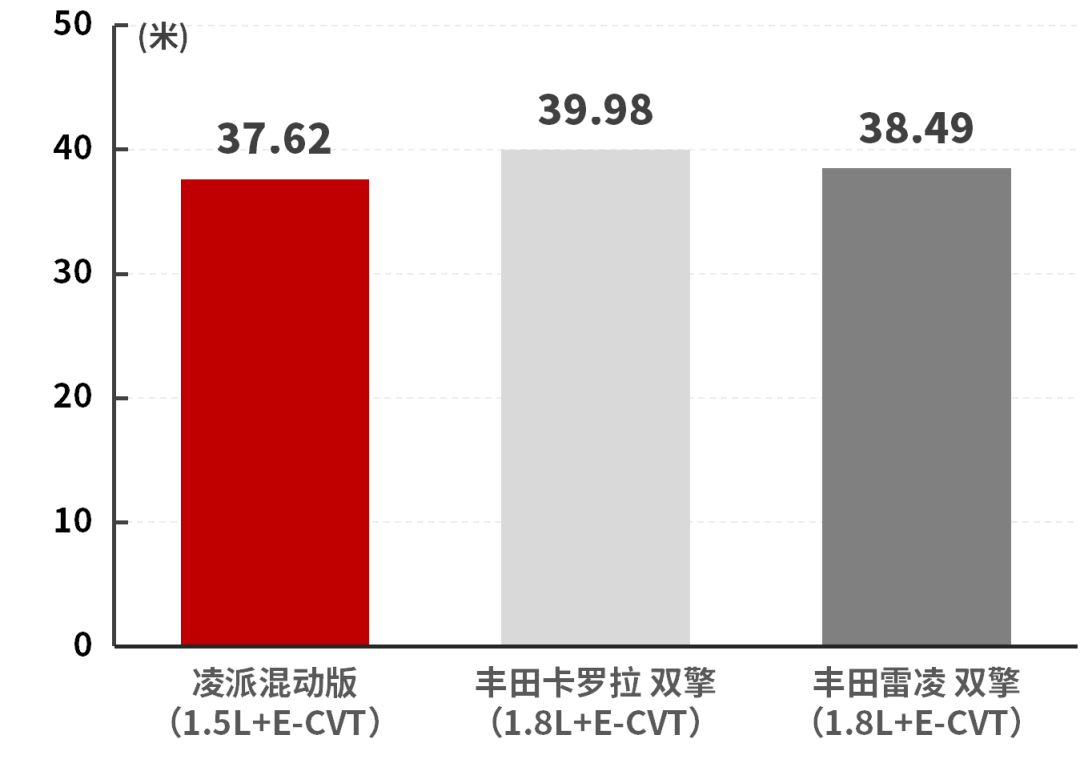 实测油耗4.2L/100km的凌派混动版，性能是否出色？
