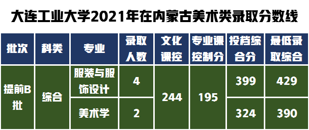 教科书式的提问如何解答，大连工业大学设计类专业不知道怎么样？