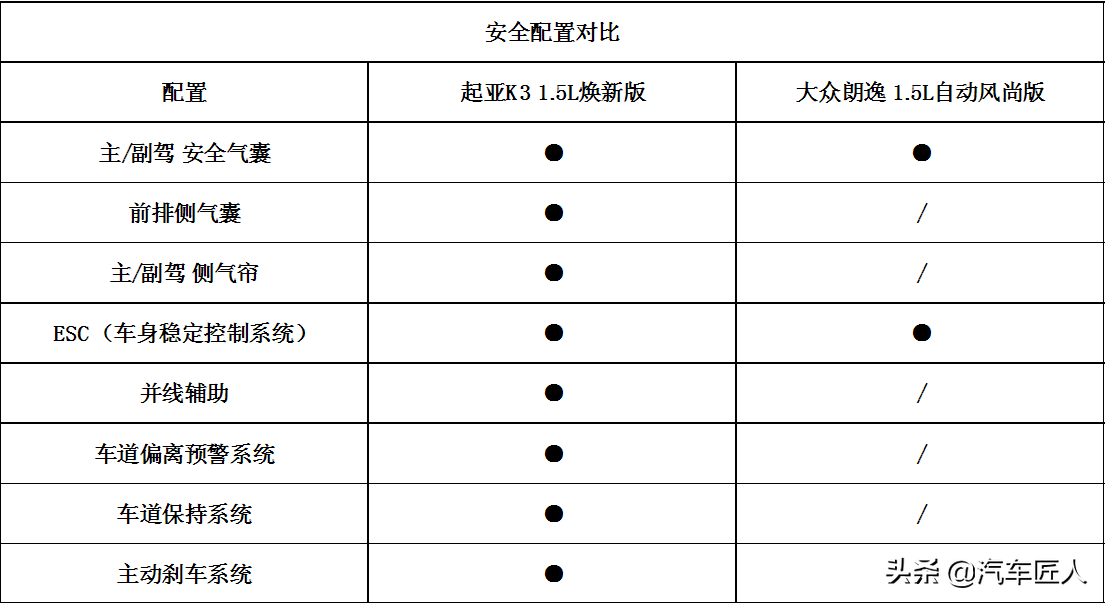 价格和配置我全都要，起亚K3 VS 大众朗逸