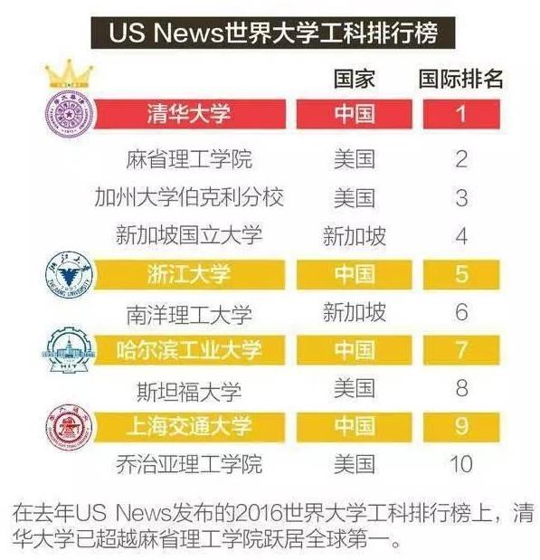 全球工科大学排名榜单出炉，前十名额中国占四个，都是哪些学校