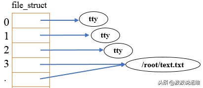 文件描述符的作用（详解Linux中的文件描述符与打开文件之间的关系）(2)