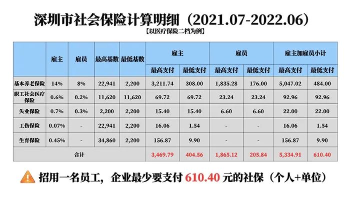 深圳优势！平均年龄32岁，平均月薪1.16万，社保最低仅610元/月