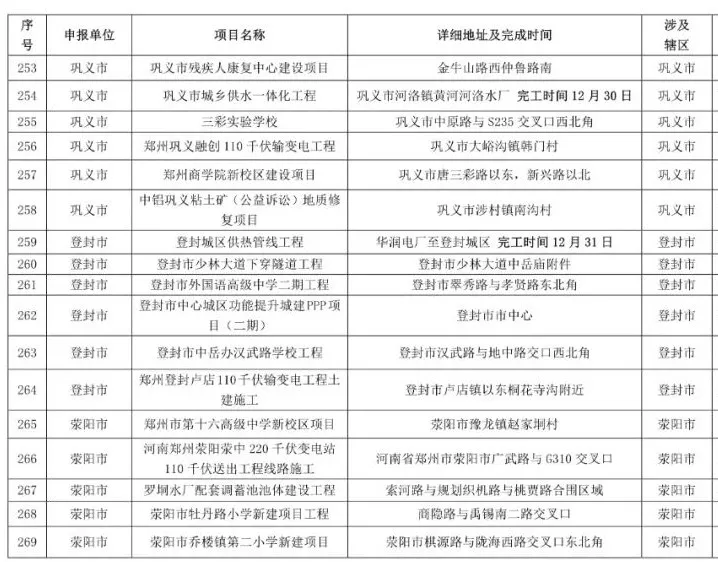 鄭州2021-2022年秋冬季民生工程名單公布，涉及地鐵學校等