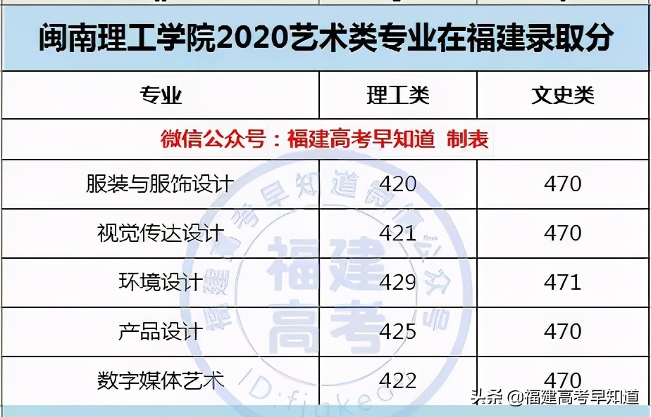 最新整理 | 福建省内33所本科院校2020艺术类专业录取分公布