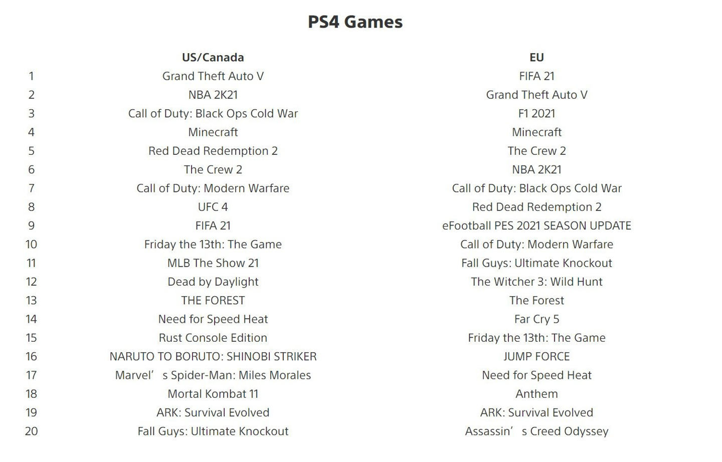 索尼公布 7 月 PS 商城销量榜：《GTA5》《FIFA 21》登顶多个榜单