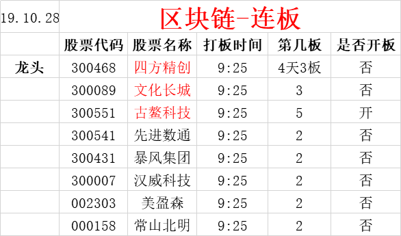 收藏！区块链真龙头已现身，5大逻辑挖掘后市王者！（附股）