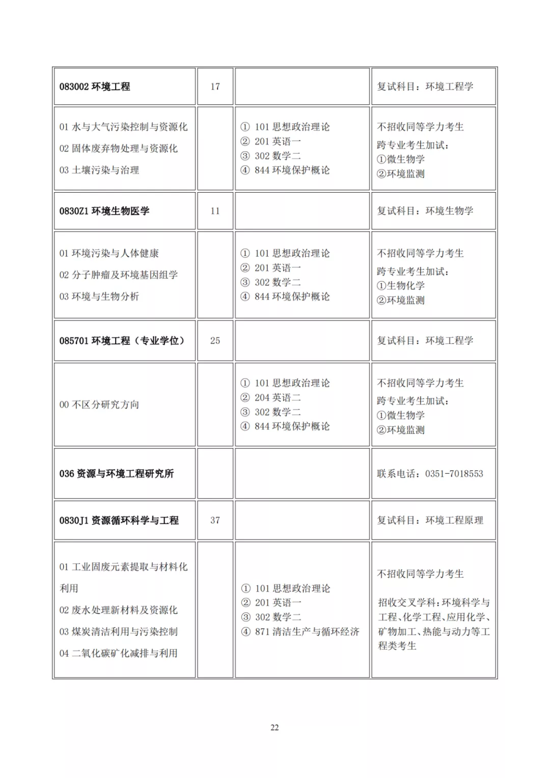 山西大学2022年硕士研究生招生目录