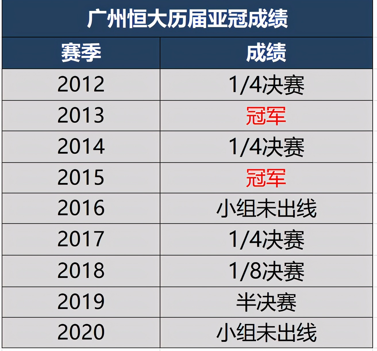 广州恒大2015亚冠赛程(恒大历届亚冠成绩，曾两夺冠军，4年后再次小组出局)