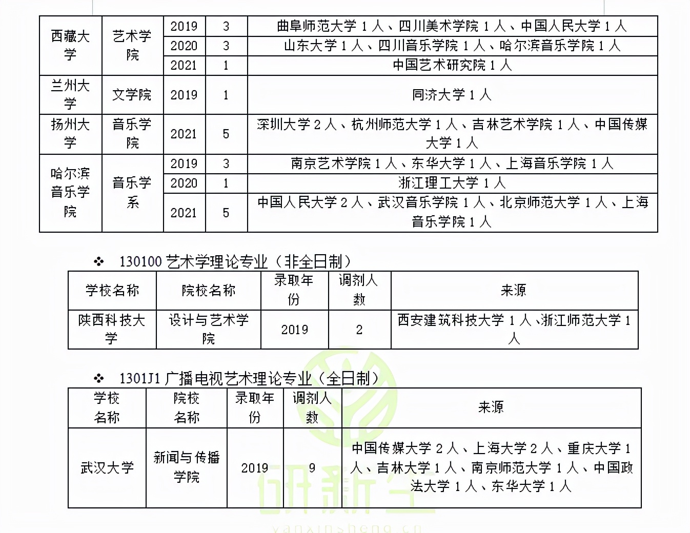 艺术学理论调剂可以调到哪些学校和专业？近三年的调剂录取情况