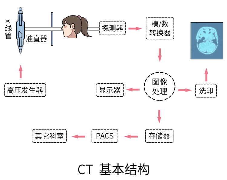 做一次X光和CT，对人体的伤害到底有多大？医生实话告诉你