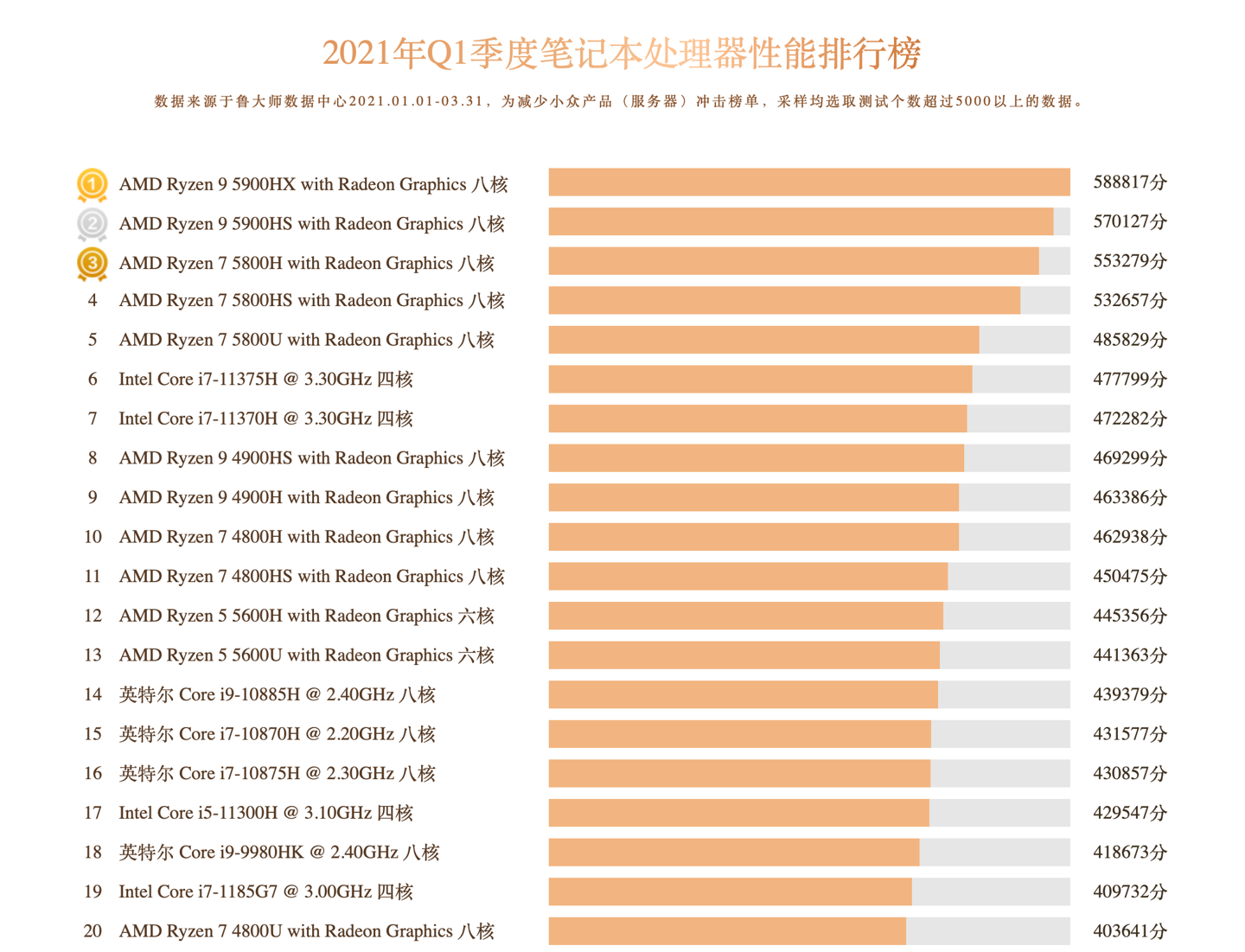 鲁大师cpu跑分天梯图（鲁大师发布处理器性能排行榜）