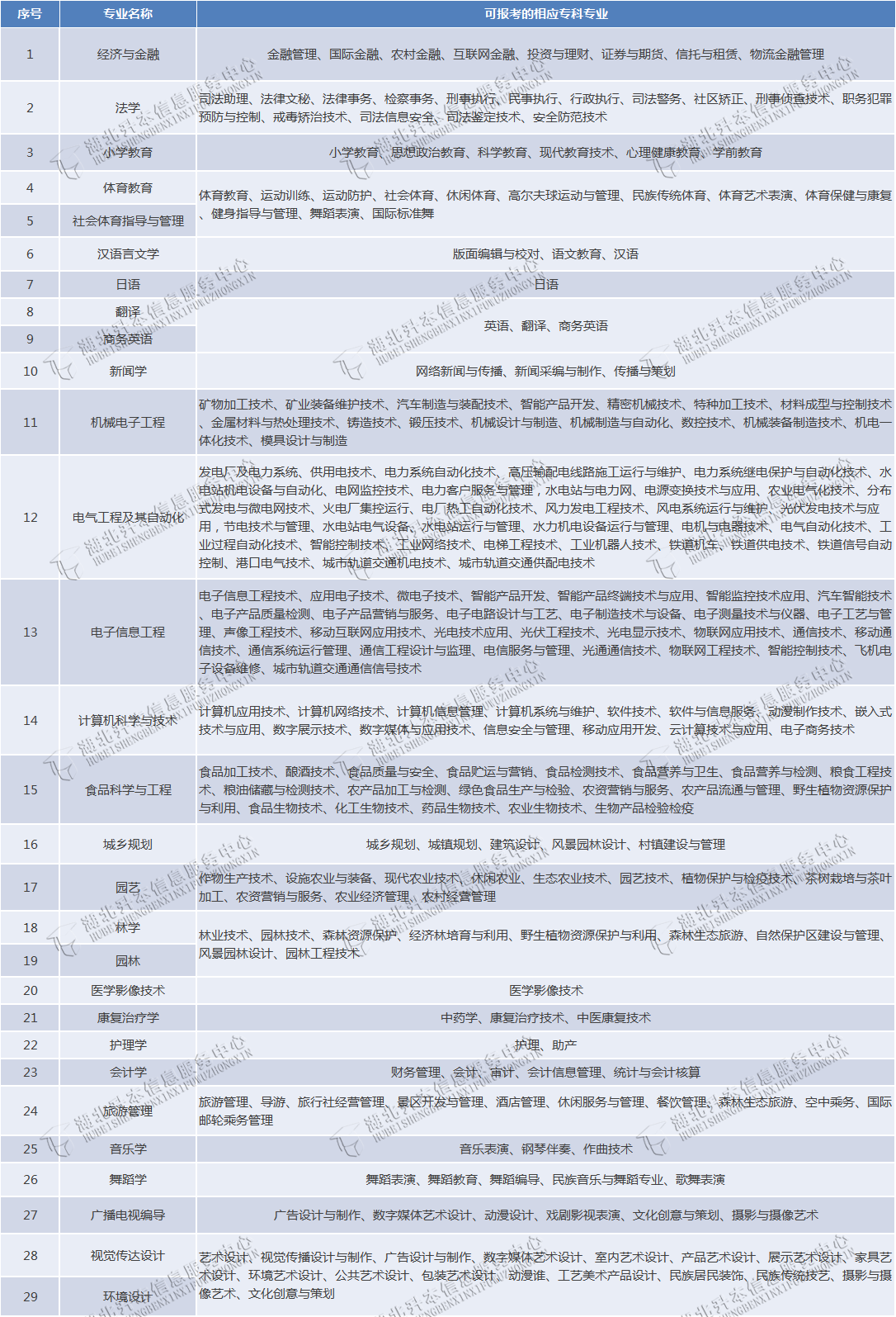 湖北民族大学专升本录取率是多少？2021年好考吗？