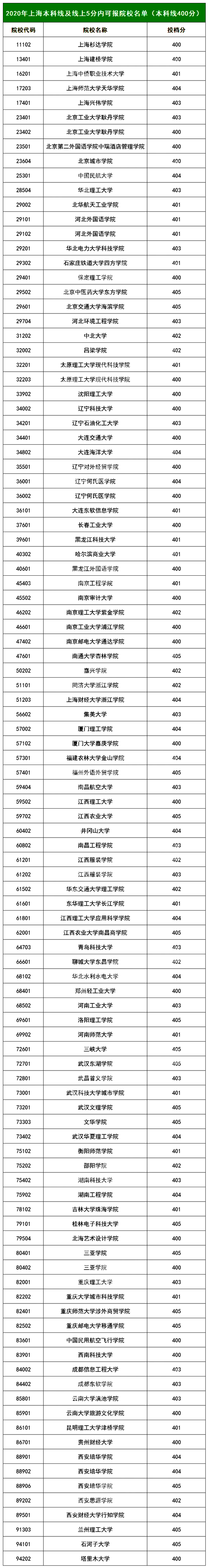 2021高考志愿填报：14省市压线生推荐大学汇总，逆袭就靠这波