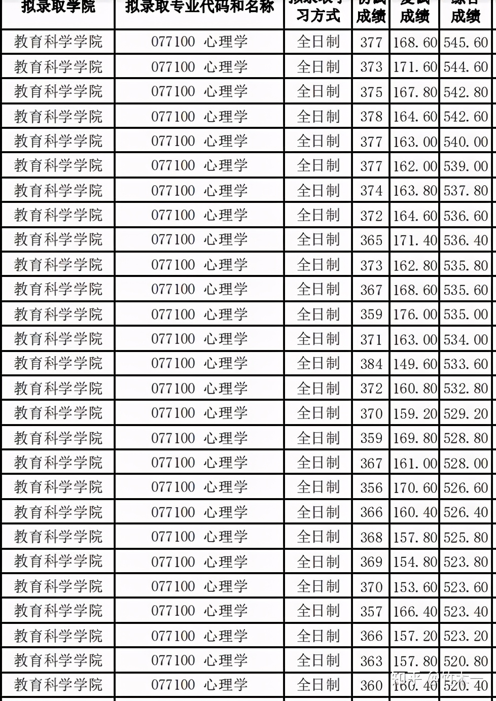 心理学考研312统考——湖南师范大学考情分析