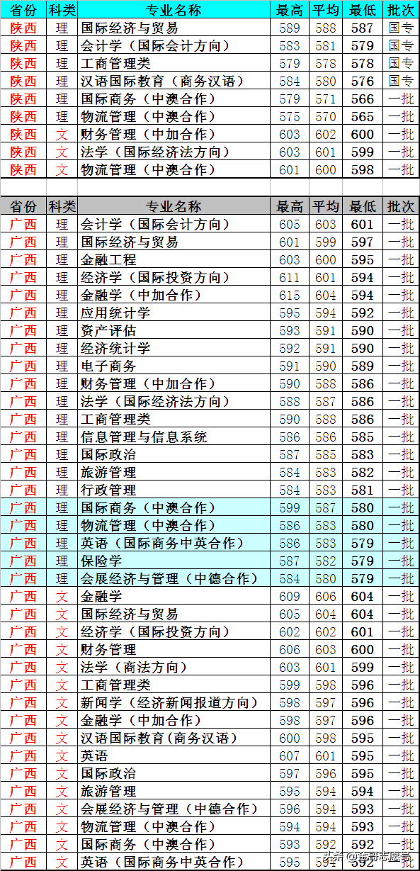 上海对外经贸大学：17省分专业录取分数线，考不上“一贸”就选它