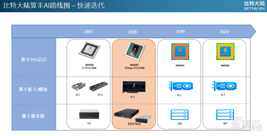 深度：32家公司决战云端AI芯片
