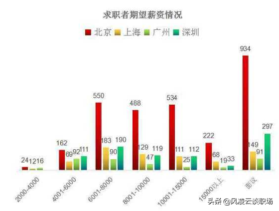 我千辛万苦通过面试，你却说给不了我期望薪资？2招教你解决