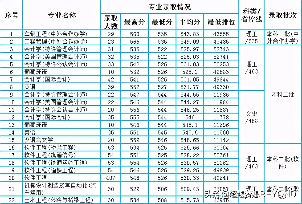 华东交通大学2020年江西省本科专业录取分数统计（含位次）