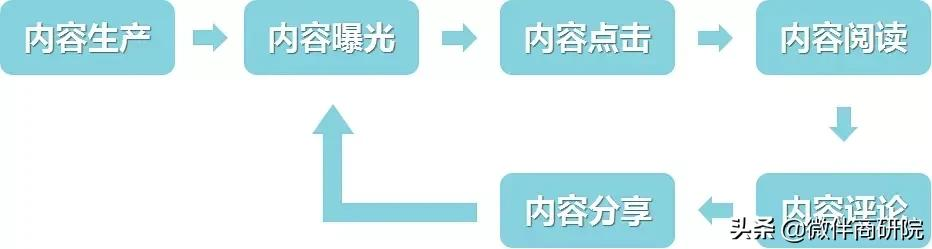 如何做好内容运营？搞清这两步很重要
