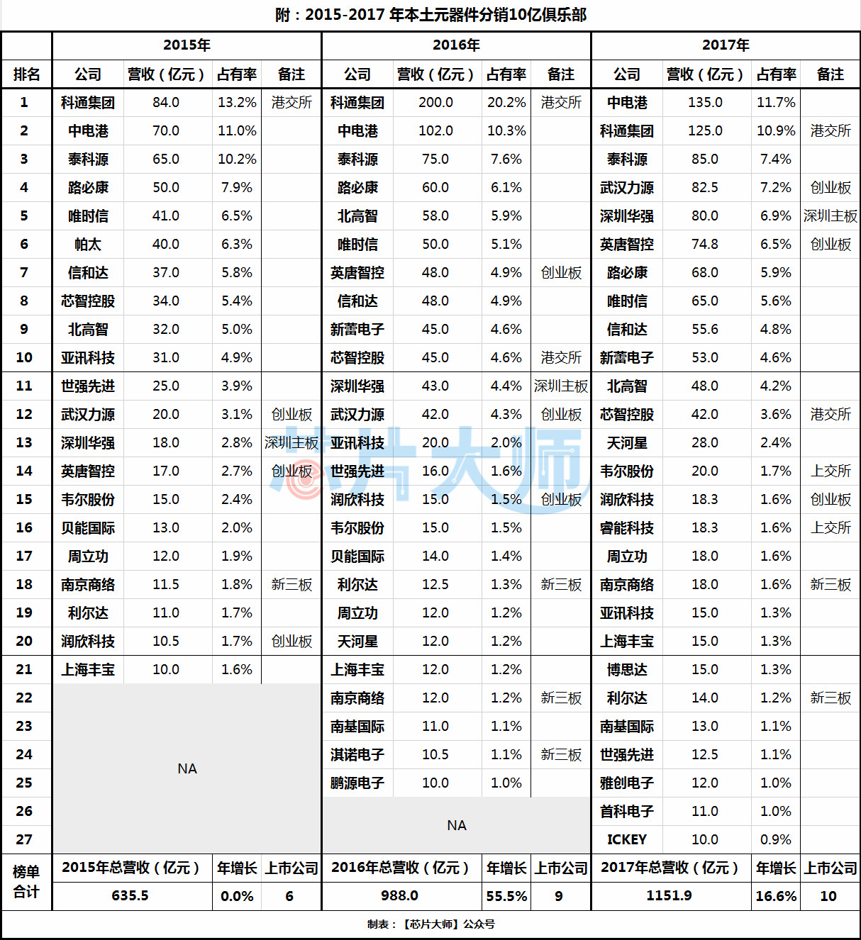 重磅发布（第四季）：2018年中国元器件分销10亿俱乐部榜单！