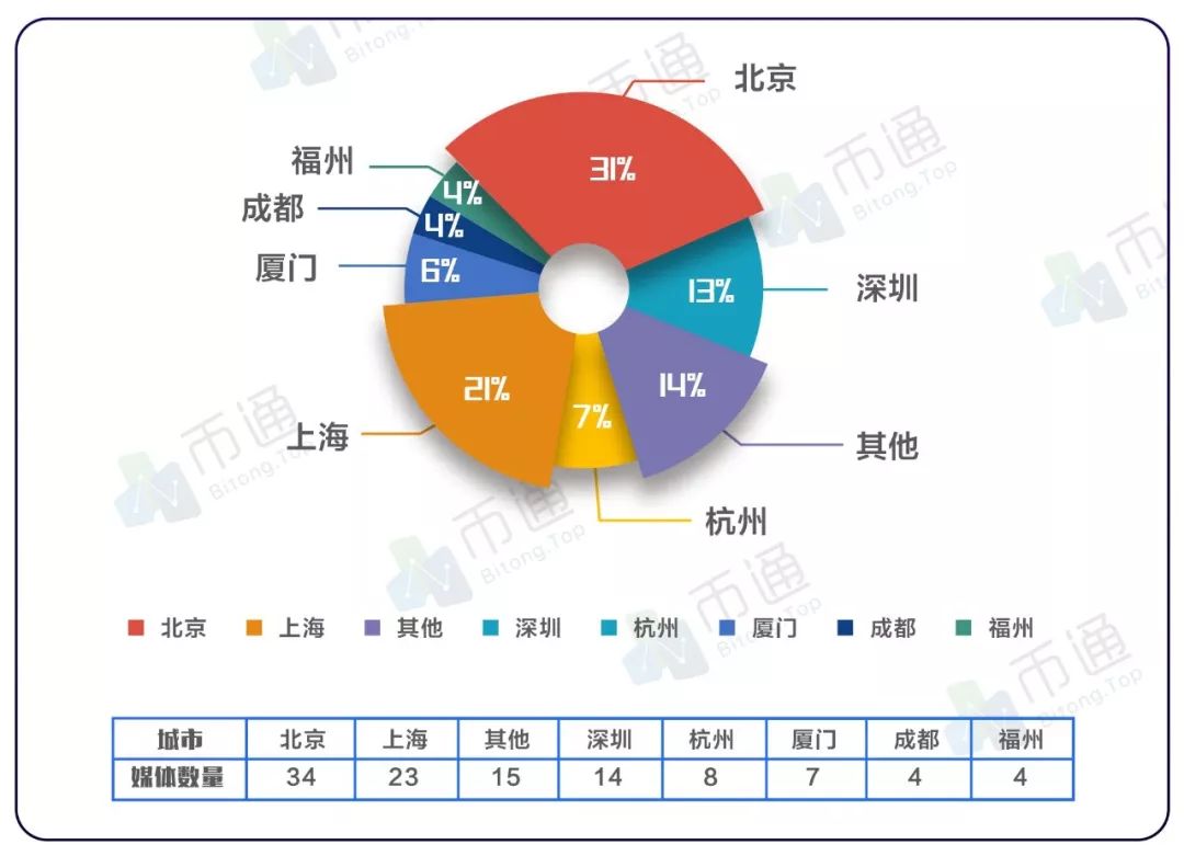 区块链媒体排行榜20强