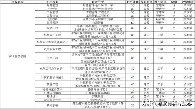 2021河北专接本招生院校简介及招生计划——官方解读