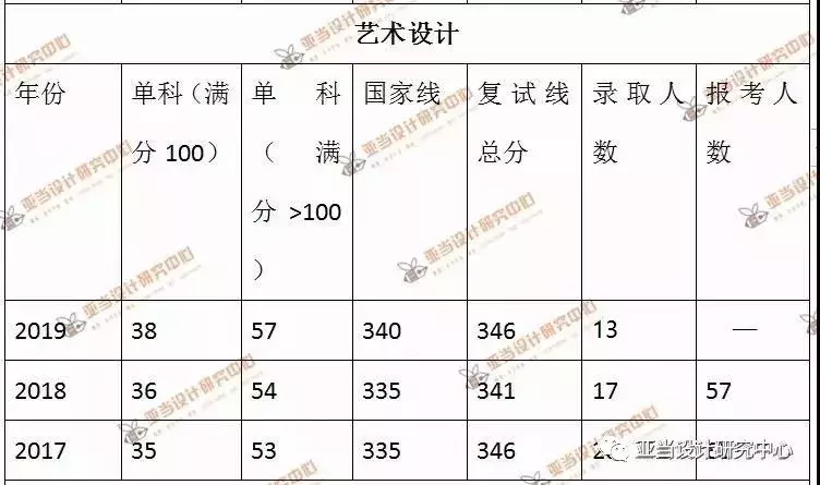 南昌大学考研解析｜艺术设计#设计学#工业设计工程（历年分数线）