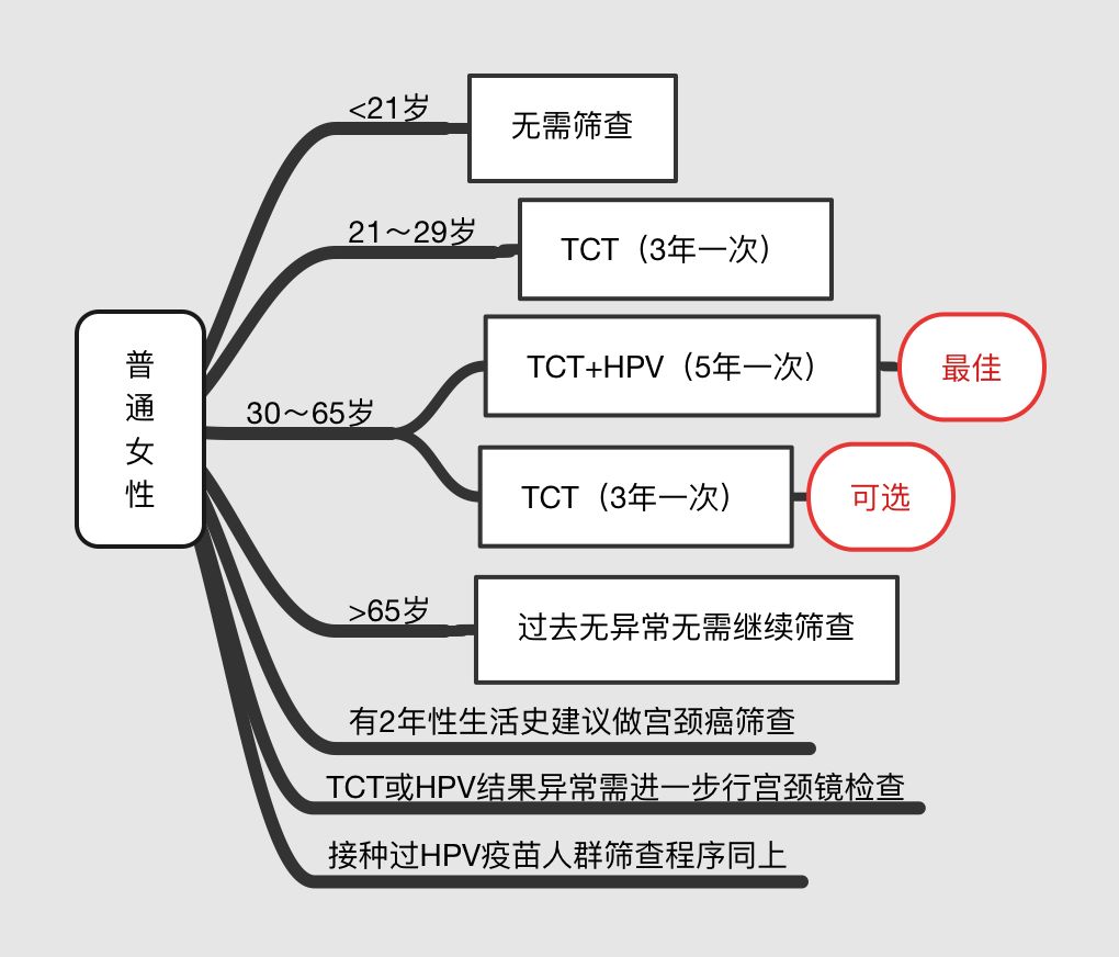 最详细的体检指南来啦