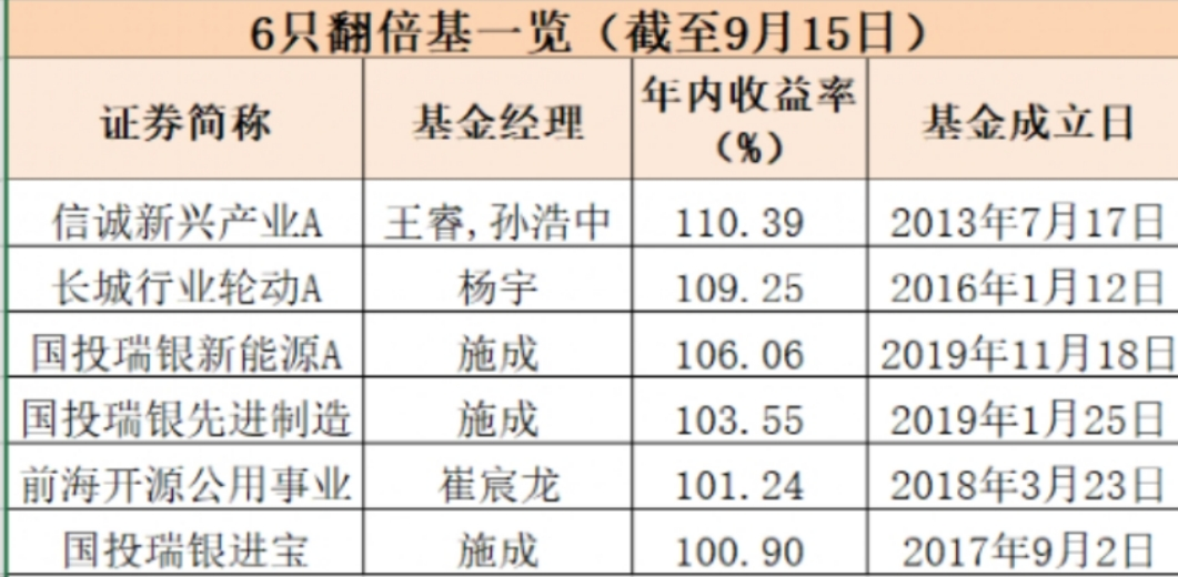 基金怎么投资更赚钱？