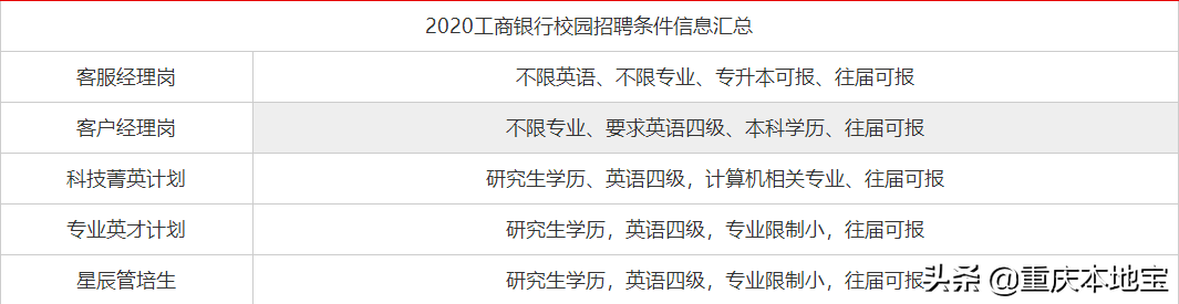 招人！重庆事业单位2019下半年集中招聘预告出炉！错过等明年
