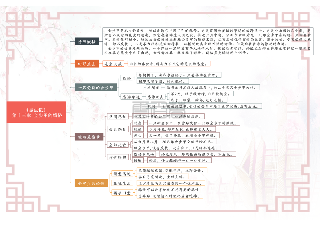 八年级上册语文名著阅读《昆虫记》各章节思维导图（重点知识）