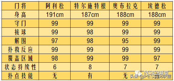 英超联盟国服水平在世界上怎么样(群雄争霸！新版本普卡最佳11人！英超独占6席，红军成最大赢家)