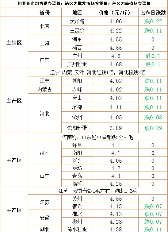 鸡蛋跌破4元！​猪价全线下滑！玉米又降了！会出现大跌吗？