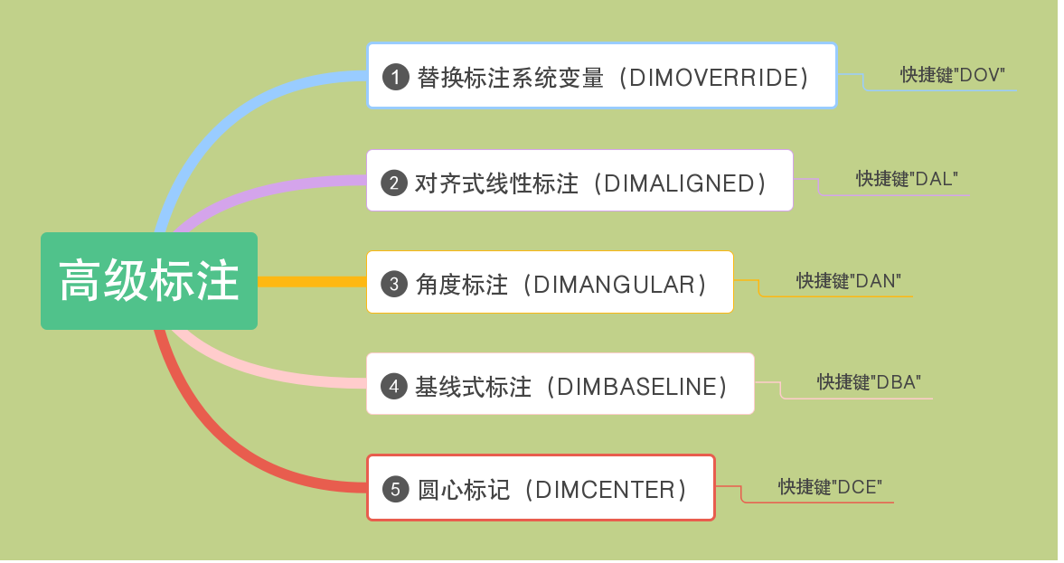 CAD的标注命令原来可以这样用，学了十几年，终于知道了