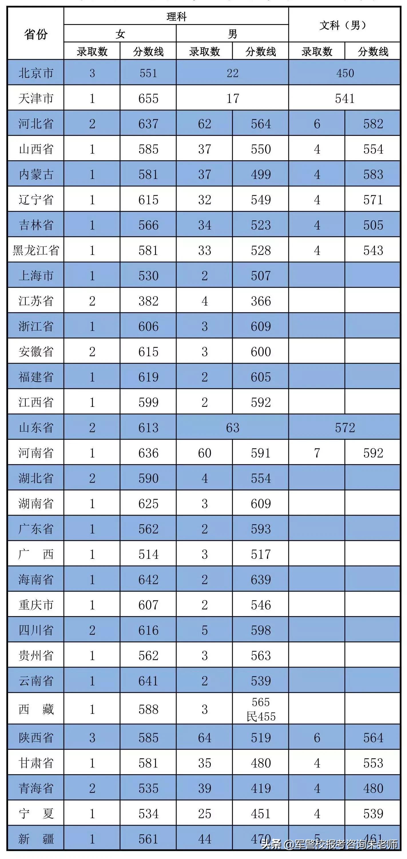 重磅！武警工程大学2021年高考招生计划发布！（含分数线）