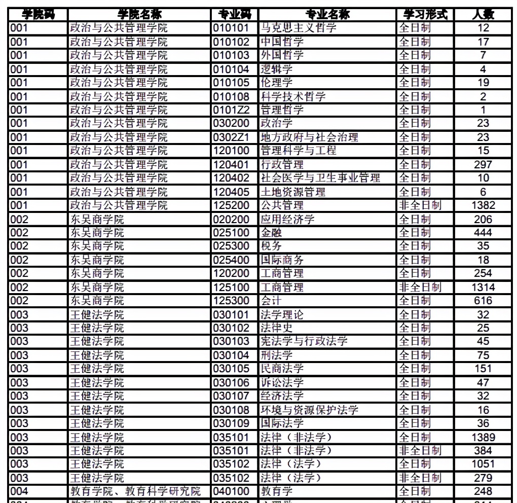 100所热门院校报录比汇总！报考人数、推免人数一目了然
