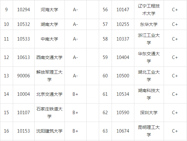 2020高考：土木工程专业大学排名，土木工程专业就业去向