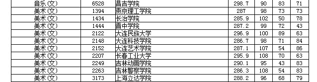湖南高考本二艺术征集志愿分数线出炉，西南林大分数线最高