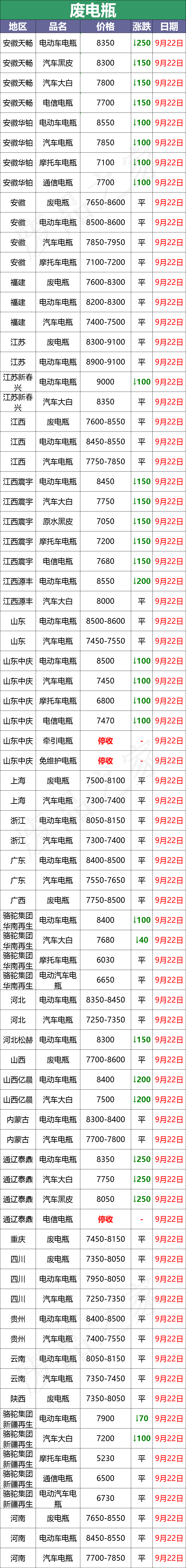 最新9月22日废电瓶价格汇总（附全国重点废电瓶企业参考价）