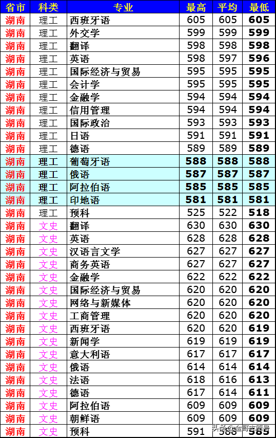 西安外国语大学：2018年分专业录取分数线来了，外语行业院校领先