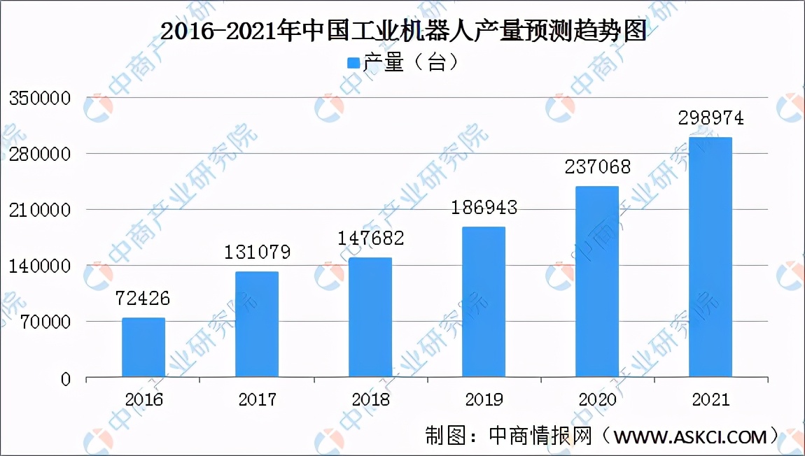 全国各省市工业机器人产业“十四五”发展思路汇总分析