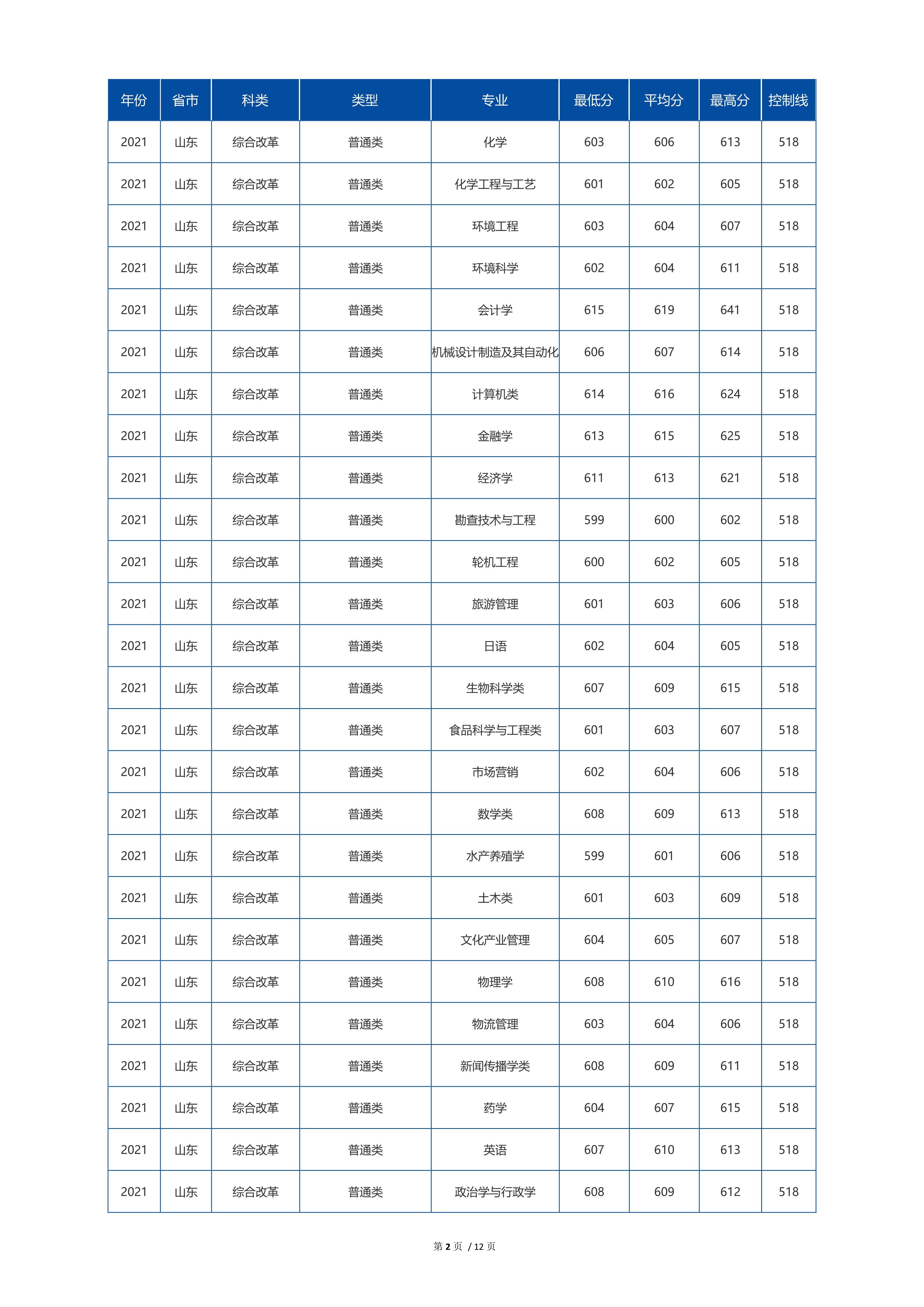 2022高考：中国海洋大学2021年在各省市最低录取分数线