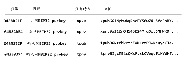 区块链开发：比特币入门之使用分层确定性密钥