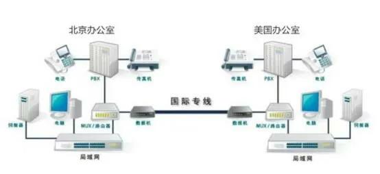 关于IPLC 国际专线知识，赶紧收藏起来吧